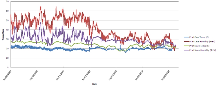 Help with installing and interpreting data about the museum environment